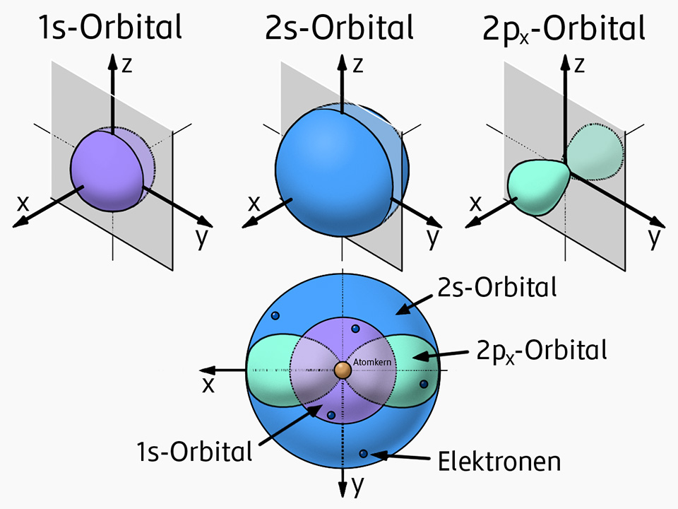 Grafische Darstellung - Orbitalmodell des Elements Bor mit 1s-Orbital, 2s-Orbital und 2px-Orbital