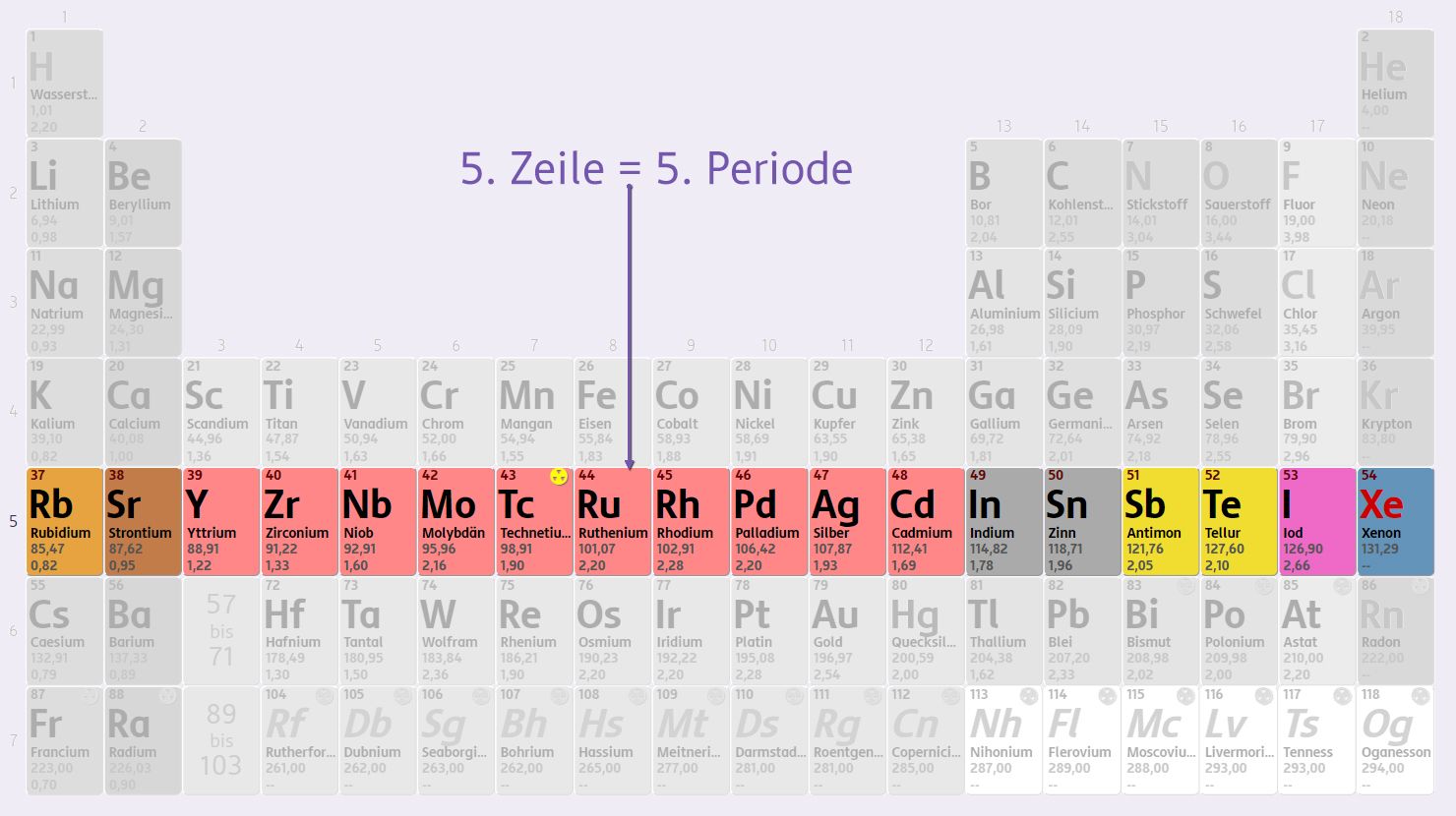 Farblich hervorgehobene fünfte Zeile im Periodensystem.