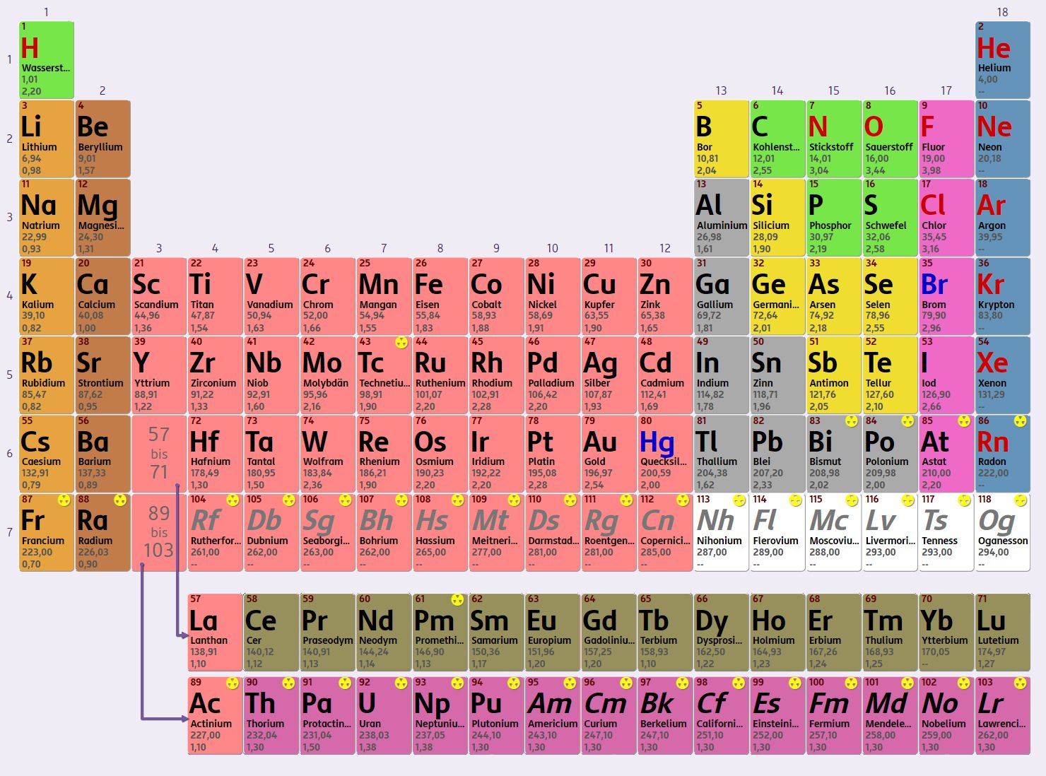 Das Periodensystem der Elemente