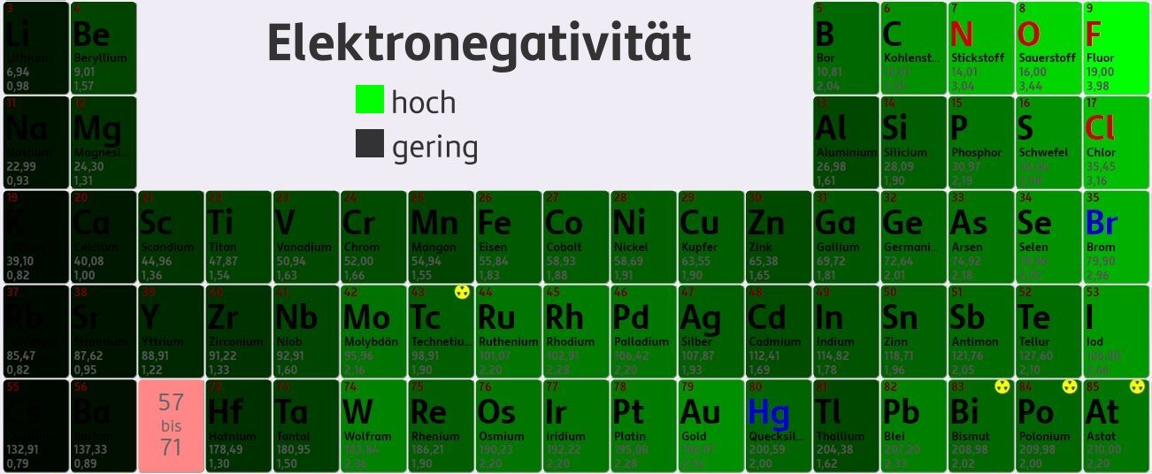 Eine Tabelle mit einem Auszug der Elemente die die Stärke der Elektronegativität in den Elementen farblich darstellt.
