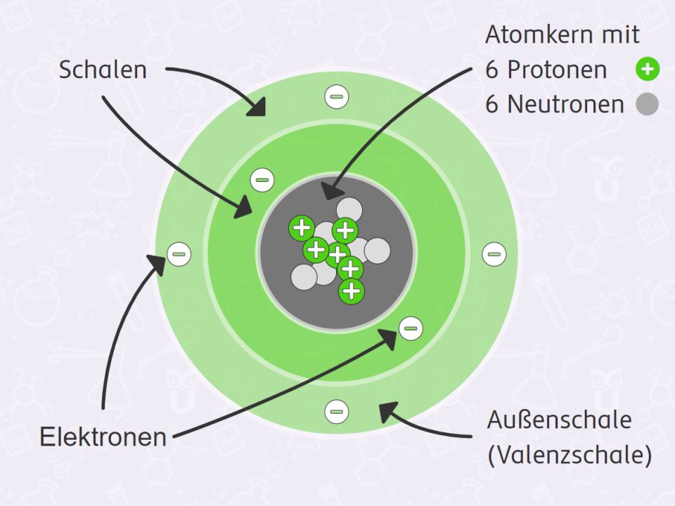 Aufbau der Atome Chemie SchuBu