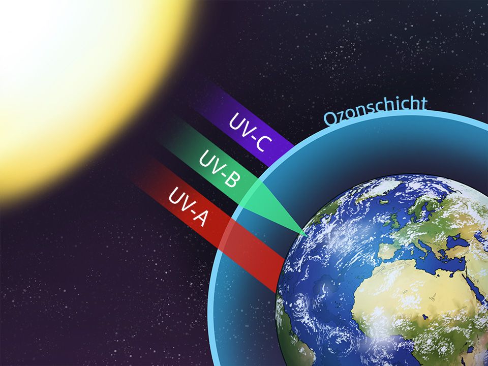 Die Erde im Weltall umgeben von der Ozonschicht und drei UV Stahlungsarten die ganz, wenig und nicht absorbiert werden.