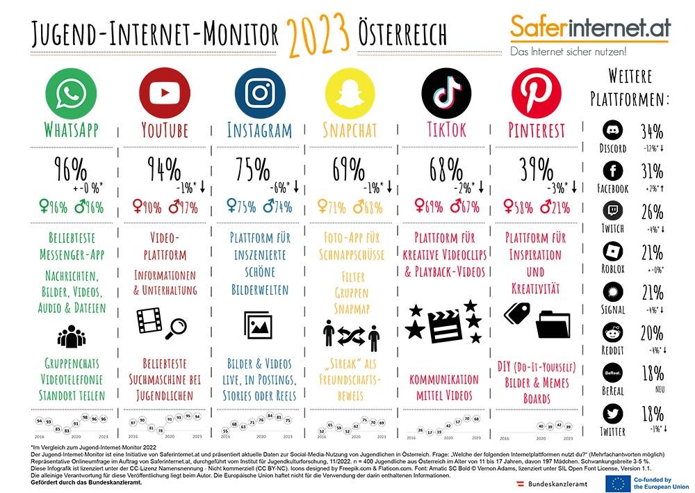 Infografik Jugend-Internet-Monitor 2023 Österreich