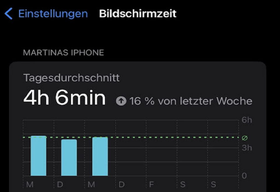 Man sieht die
   Anzeige der Bildschirmzeit bei einem IPhone. Die Nutzerin hat einen hohen Tagesdurchschnitt von 4 Stunden und 6
   Minuten.