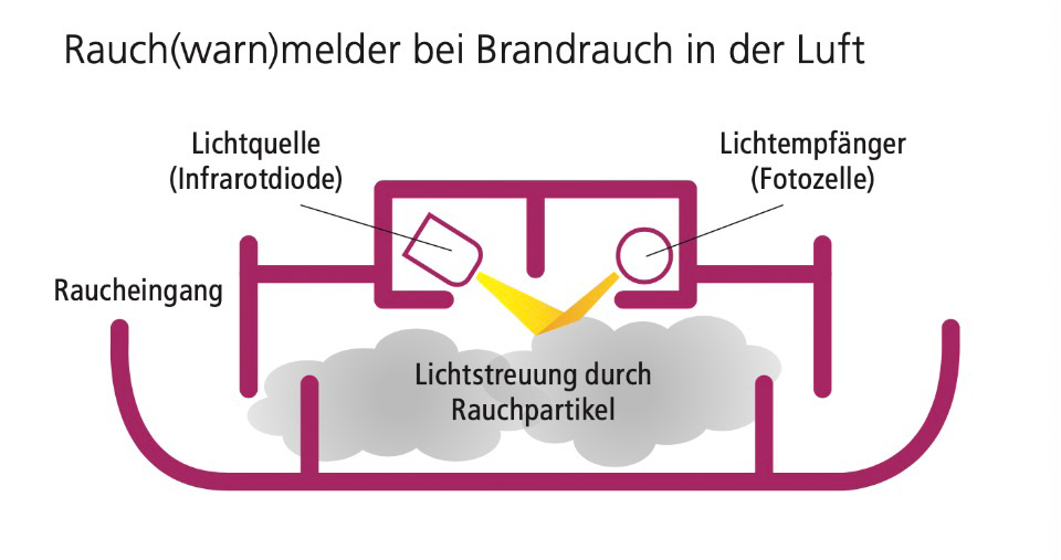 Rauchwarnmelder bei Brand