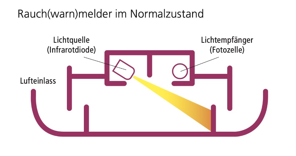 Rauchwarnmelder im Normalzustand