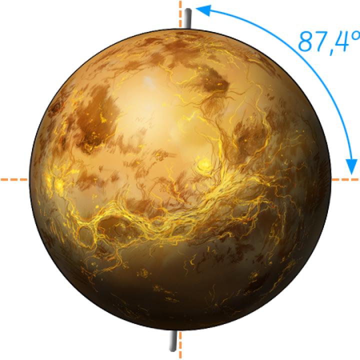 Grafische Darstellung der Drehachse der Venus