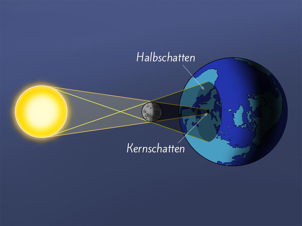 Grafische Darstellung einer Sonnenfinsternis