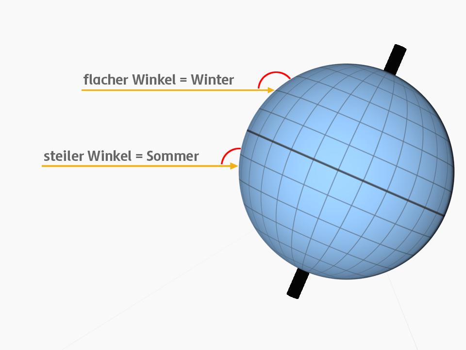 Grafische Darstellung des Winkels der Sonneneinstrahlung. Im Sommer scheint die Sonne in einem steilem Winkel auf die Erde, im Winter in einem flachen.