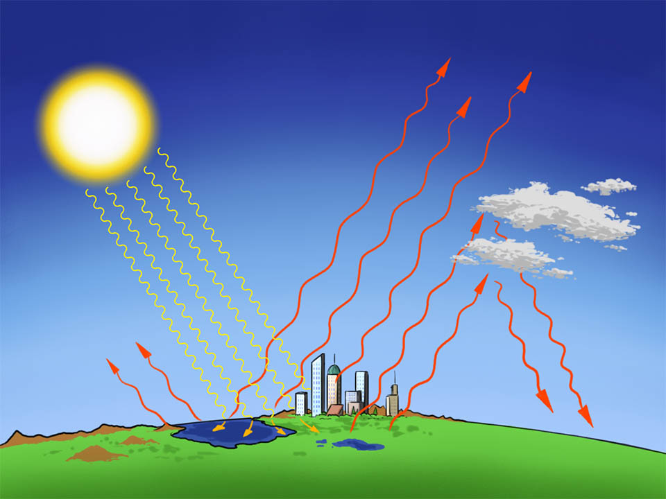 Grafische Darstellung der Wärmerückstrahlung von der Erdoberfläche, anhand gelben Sonnenstrahlen und die Rückstrahlung anhand roter Pfeile.