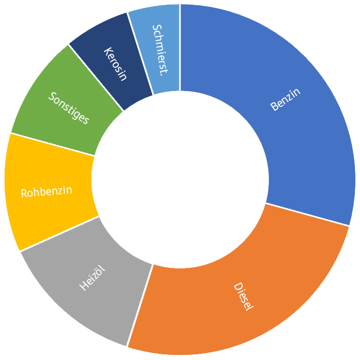 Ein Kreisdiagramm, worin sieben unterschiedliche Energieprodukte farblich eingetragen sind, die alle aus Erdöl hergestellt werden. Heizöl, Diesel, Benzin, Schmierstoff, Kerosin, Rohbenzin & Sonstiges.