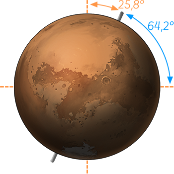 Eine grafische Darstellung vom Mars und seiner Drehachse. Sie ist um 26° in Bezug auf seine Umlaufbahn geneigt.