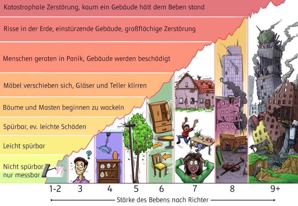 Eine Grafik der Richterskala mit Werten von 1 bis 9 und dem dazugehörigen Zerstörungsausmaß beschrieben durch Text und Illustrationen.