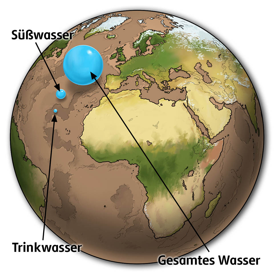 Wasserverteilung