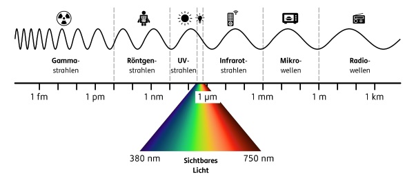 Elektromagnetisches Spektrum