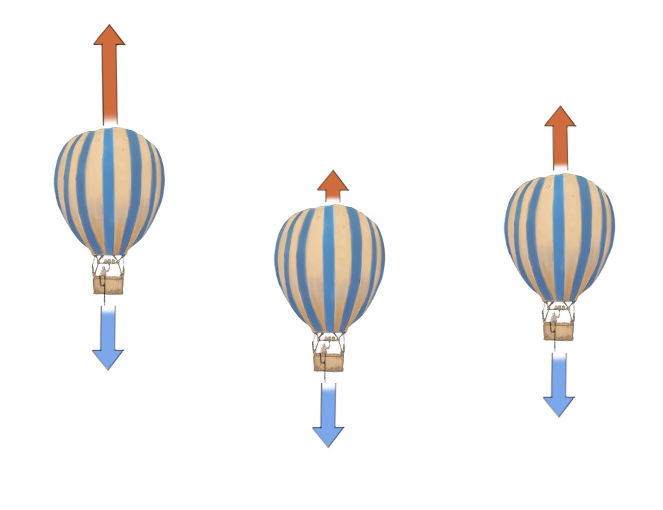 Ein Heißluftballon steigt auf, wenn die Auftriebkraft größer als seine Schwerkraft ist. Er sinkt, wenn der Auftrieb kleiner ist, und schwebt, wenn der Auftrieb gleich der Schwerkraft ist.
