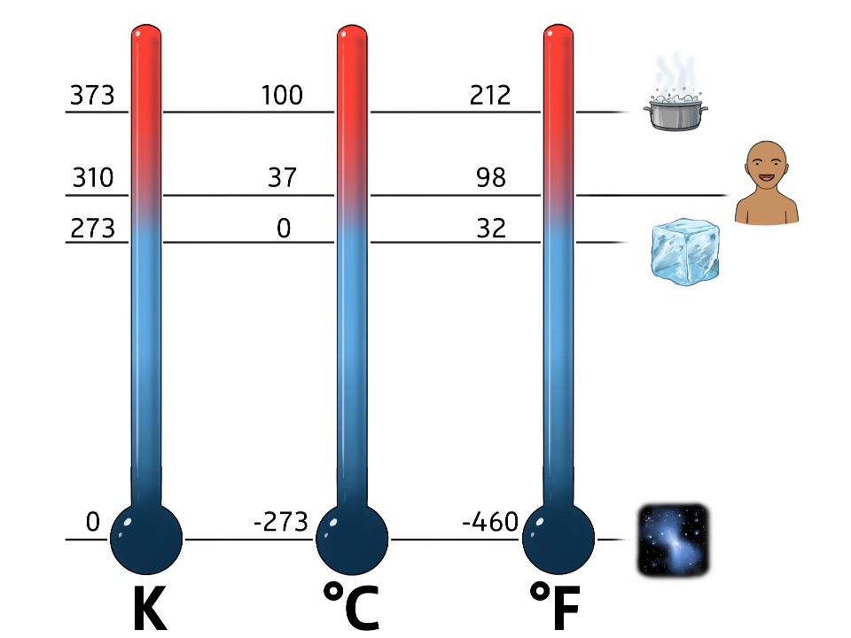 Temperaturskalen im Vergleich: Kelvin, Grad Celsius und Grad Fahrenheit. (Grad Fahrenheit wird fast nur noch in den USA offiziell verwendet.)