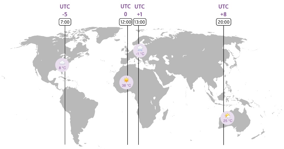 Wettermessungen müssen in verschieden Zeitzonen zur gleichen Weltzeit festgehalten werden