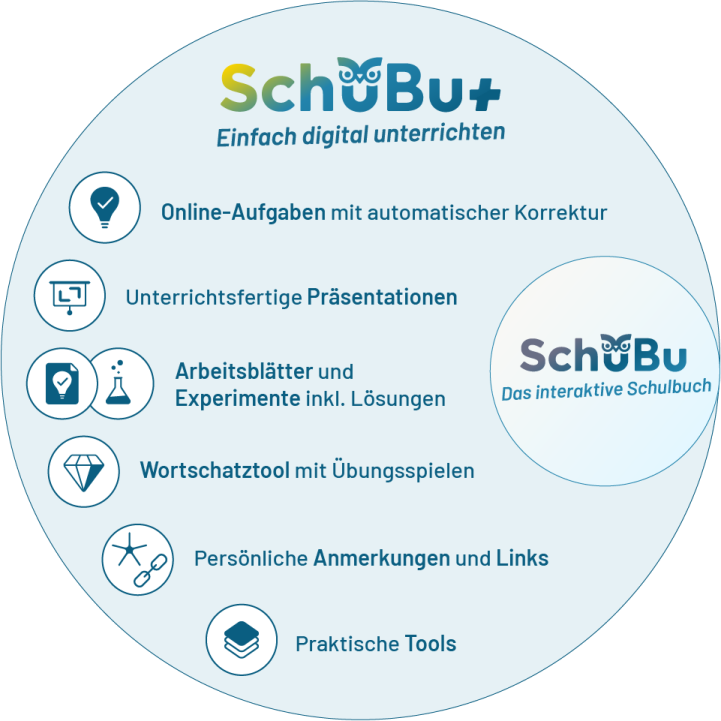 Eine Auflistung der Zusatzfeatures von SchuBu Plus