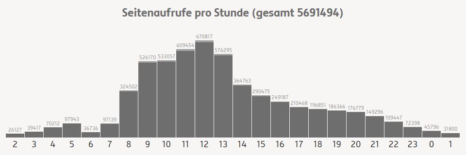 Die Statistik zeigt die Zugriffshäufigkeiten über den Tag verteilt. Die meisten Zugriffe auf schubu.at finden zwischen 8 und 14 Uhr statt.